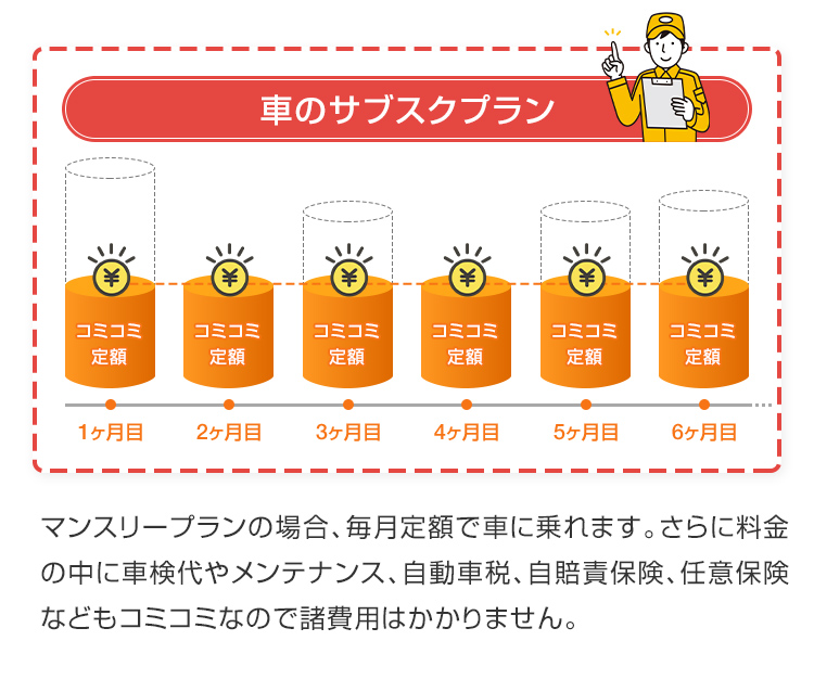 毎月定額で諸費用もコミコミ